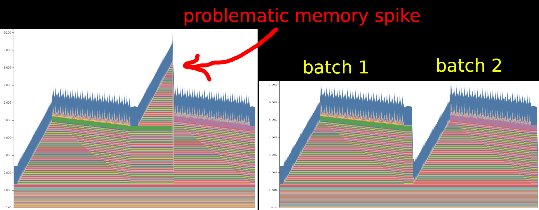 Saving a snapshot of memory use over two successive batches of training data reveals an unexpected spike in memory (left) until a fix is put in place (right)